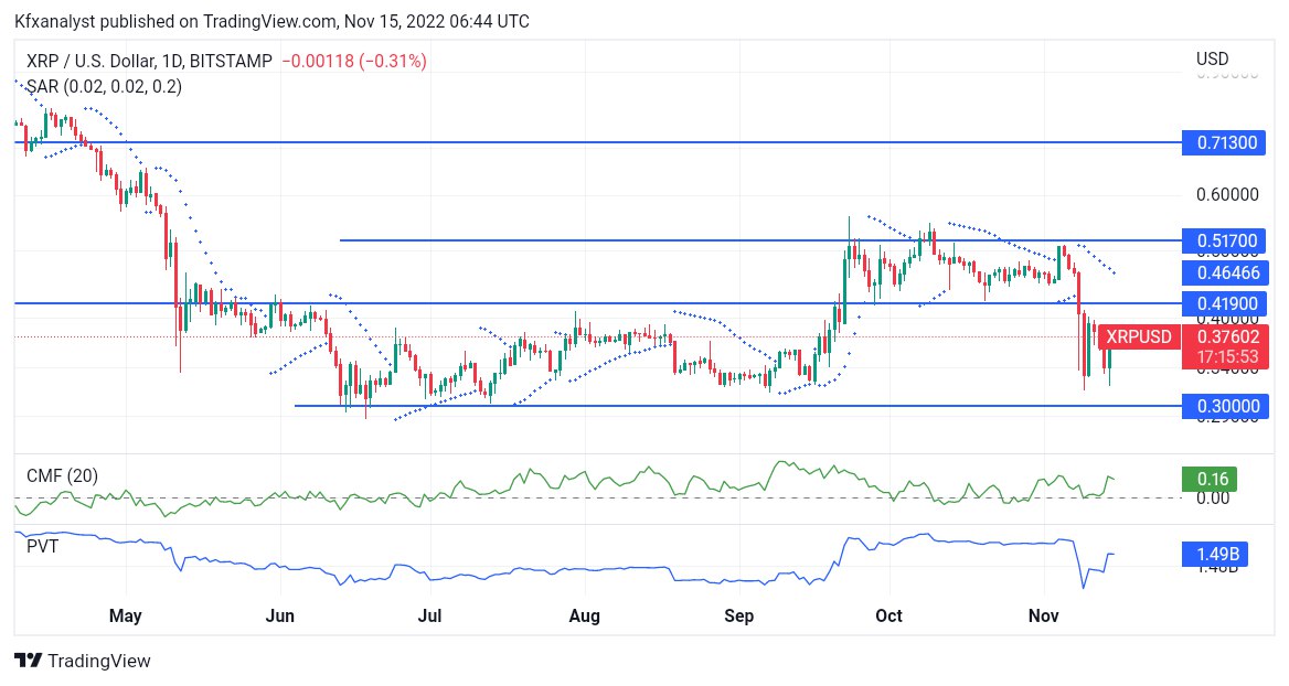 კრიპტო ფასის პროგნოზი 15 ნოემბრისთვის: CRO, XRP, SOL, GMX და LDO