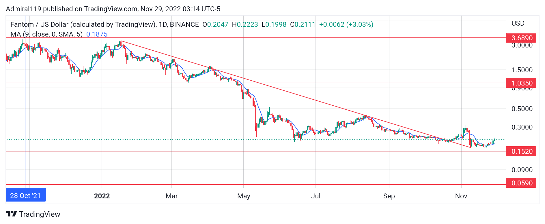 4 Bescht Cryptos elo ze kafen, 29. November: FTM, LINK, TAMA an IMPT