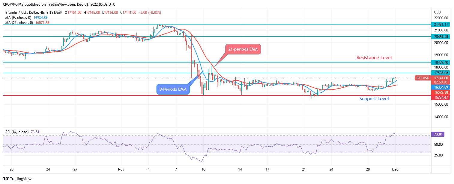 Bitcoin Price Prediction for Today, 01 December: BTC May Break Up $17,538 Level