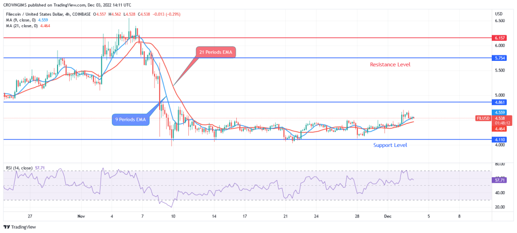 Filecoin Price Prediction for Today, 03 December: FIL Is Ranging Within $4.8 and $4.0 Levels