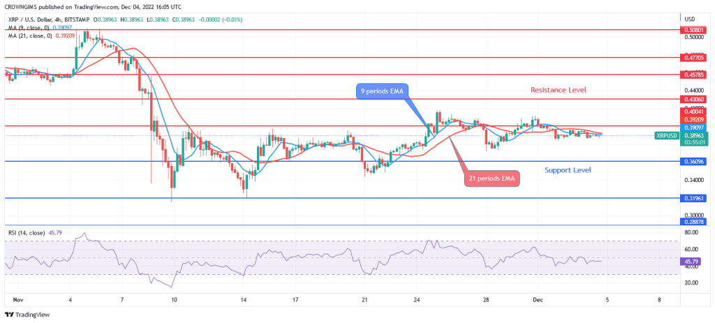 Ripple Price Prediction for Today, 04 December: XRP Is Trading Within $0.39 and $0.37 Levels