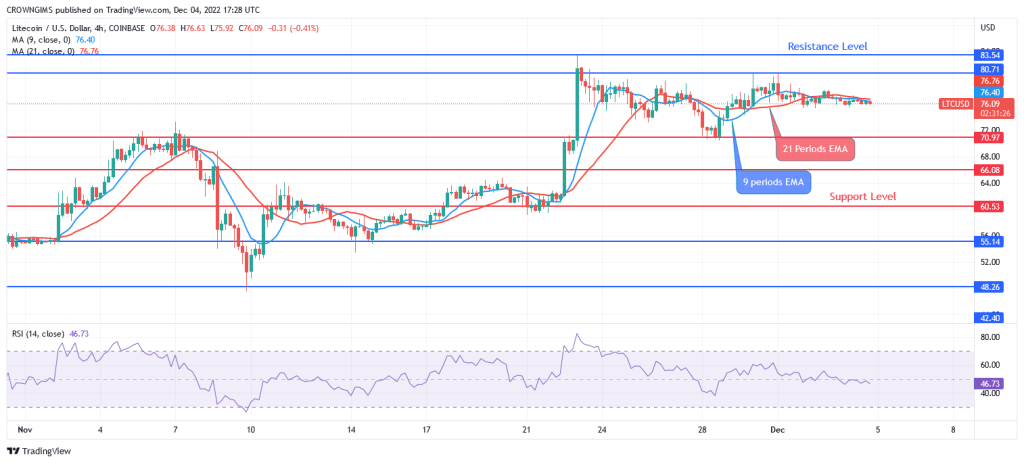  Litecoin Price Prediction for Today, 04 December: LTC May Reverse at $80 Level