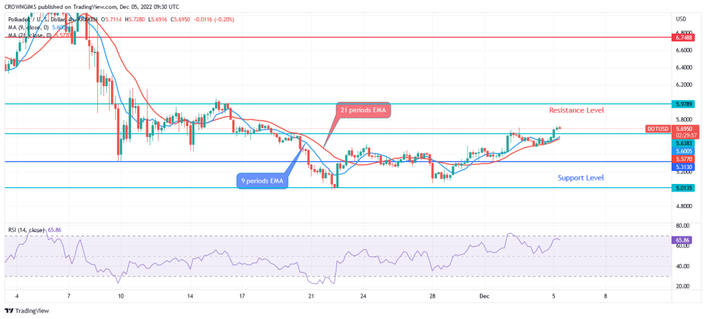 adot Price Prediction for Today, 05 December: DOT Commences a Bullish Trend at $5.0 Level