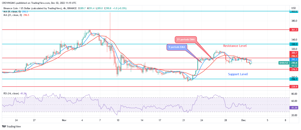 Binance Price Prediction for Today, 02 December: BNB Is Carrying Out Retracement