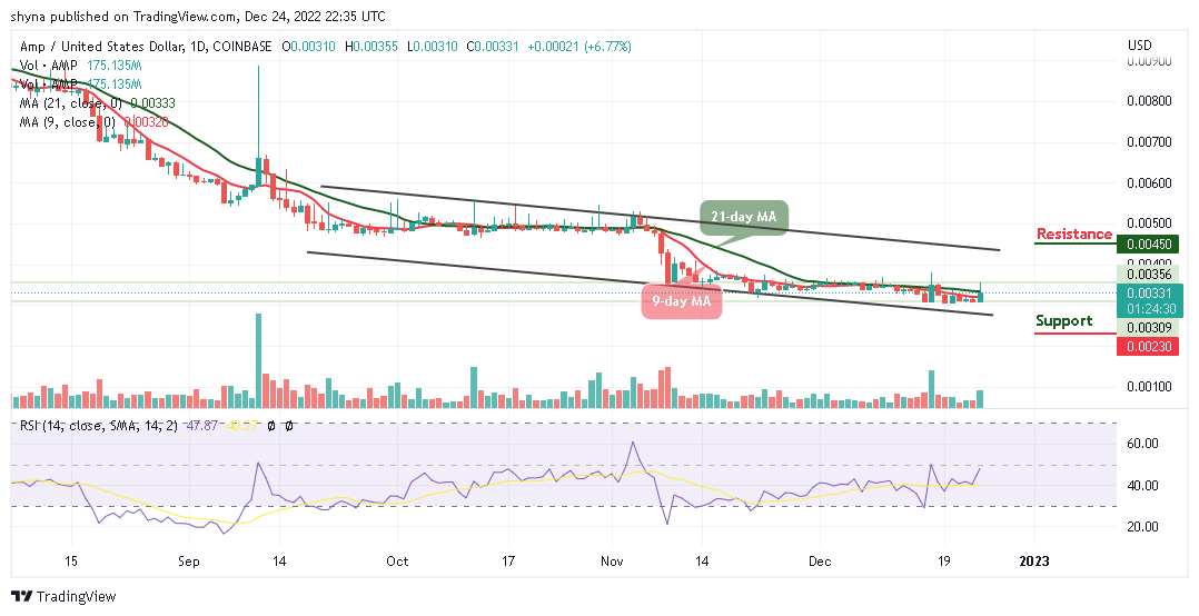 The Amp price prediction shows that AMP could set a bullish run if the market can keep the coin above the resistance level of $0.0031.