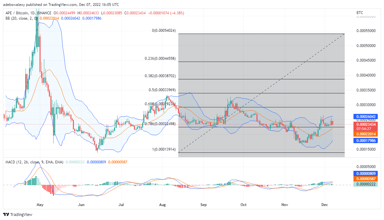 Apecoin Price Prediction Today, December 8, 2022: Ape/USD Price Bounced off Resistance
