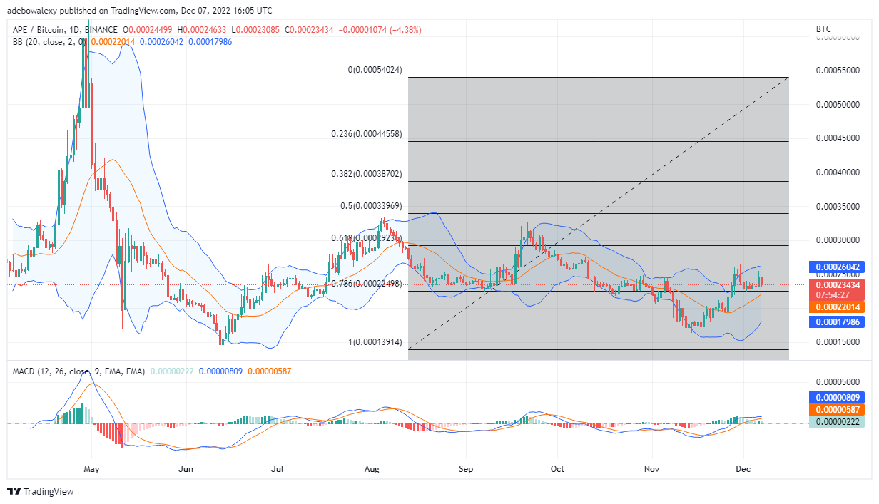 Apecoin-prijsvoorspelling vandaag, 8 december 2022: Ape/USD-prijs stuiterde op weerstand