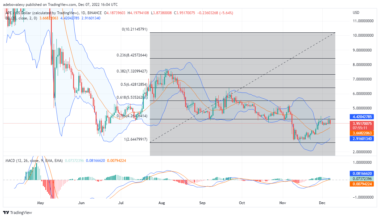 Apecoin Price Prediction Today, December 8, 2022: Ape/USD Price Bounced off Resistance