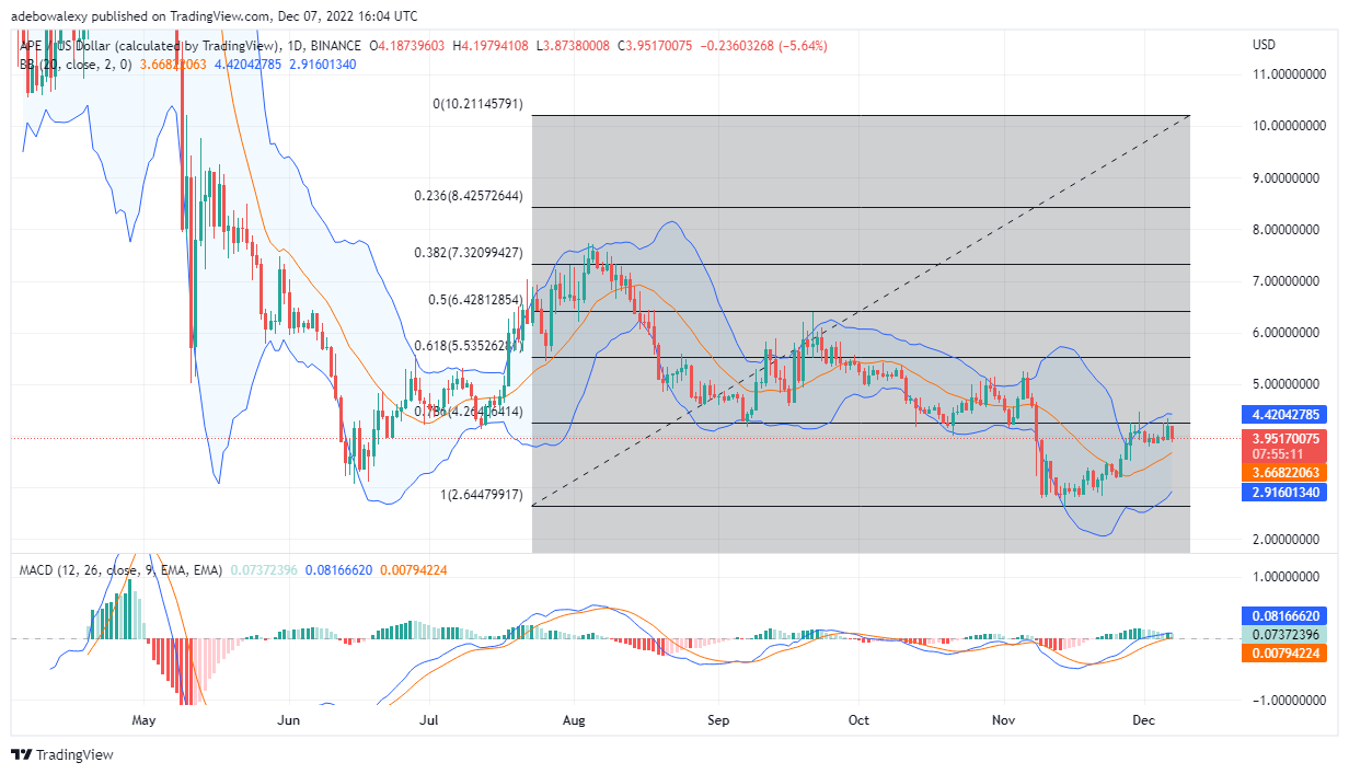 Predikce ceny Apecoinu Dnes, 8. prosince 2022: Cena opice/USD se odrazila od odporu