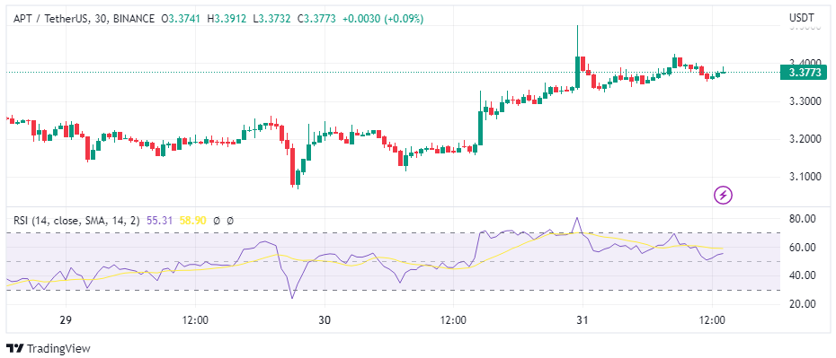 APT stiger 6 % i dag