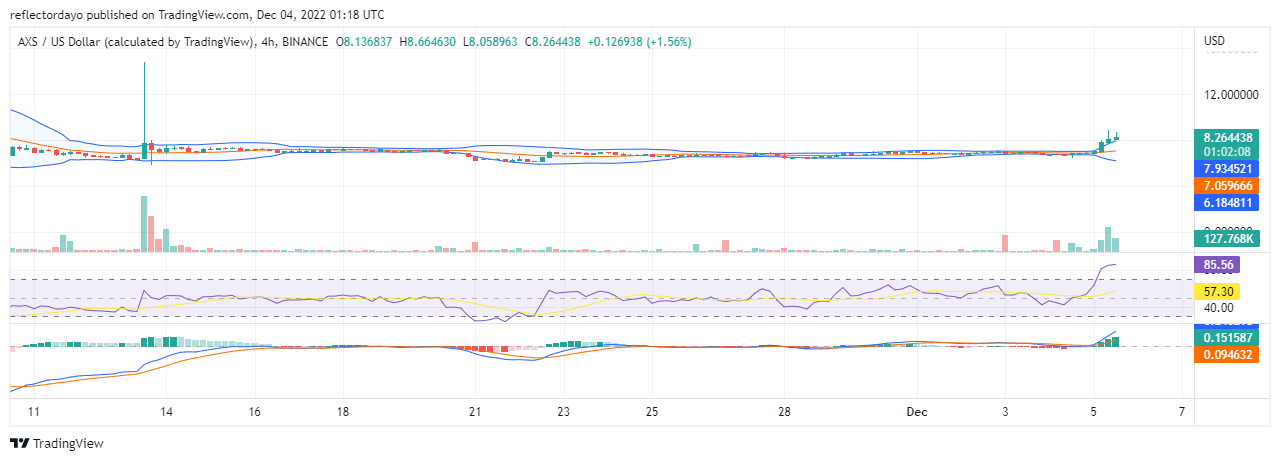 Axie Infinity Price Prediction per oggi, 5 dicembre: AXS/USD alle stelle