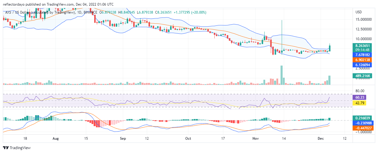 Axie Infinity Price Prediction for Today, December 5: AXS/USD Skyrockets