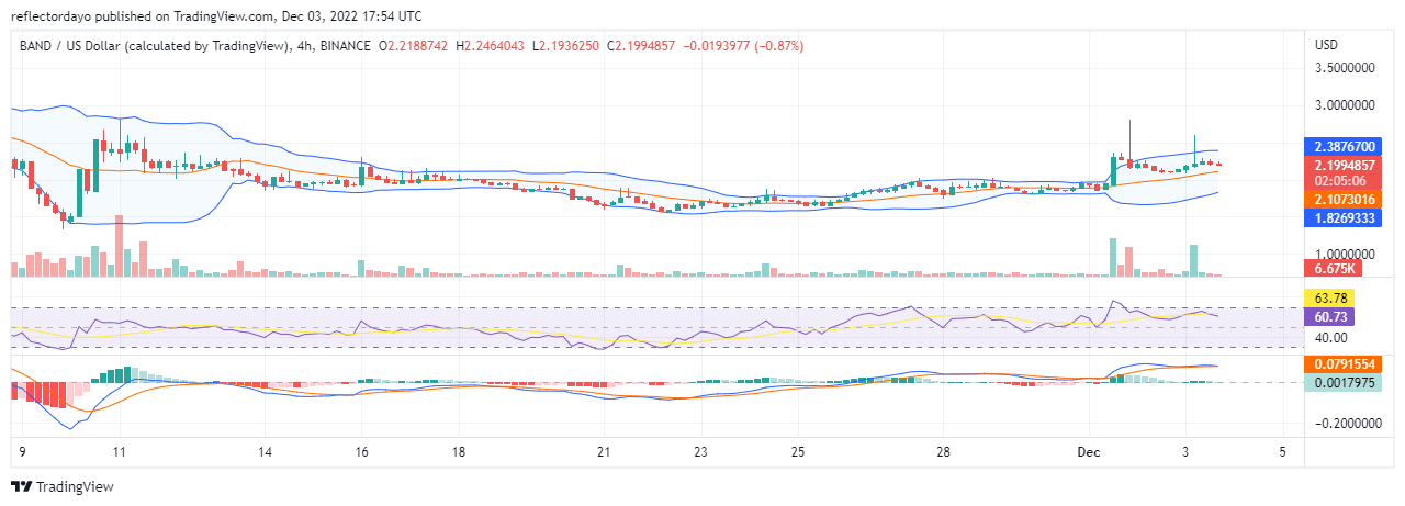 Band Protocol Price Prediction for Today, December 3: BAND/USD Bull Market Loses Momentum as it Nears the $2.4 Price Level