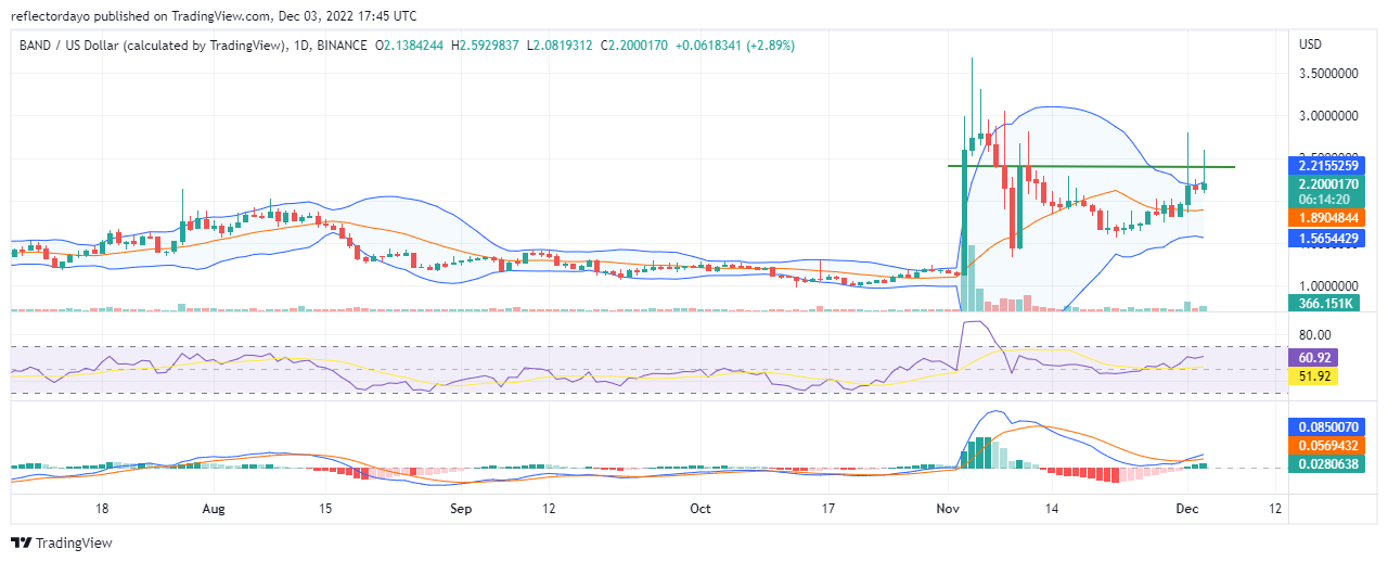 A sávprotokoll árelőrejelzése a mai napra, december 3-án: A BAND/USD Bull Market veszít lendületéből, ahogy közeledik a 2.4 dolláros árszinthez