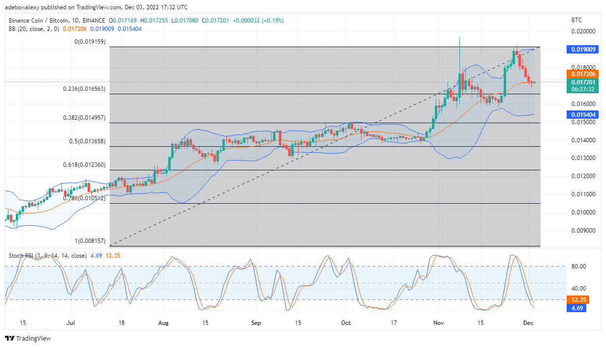 Binance Coin Price Prediction Today, December 4, 2022: BNB/USD May Revisit Lower Levels
