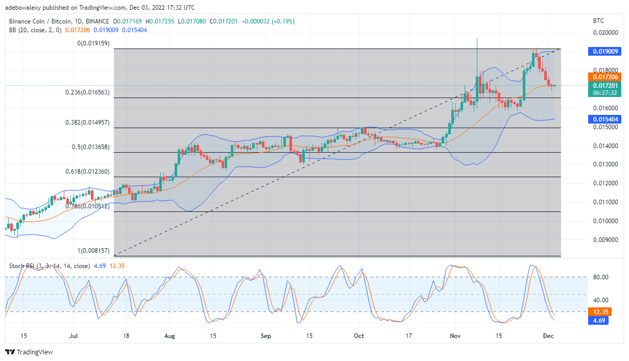 Predicción del precio de Binance Coin hoy, 4 de diciembre de 2022: BNB/USD puede volver a niveles más bajos