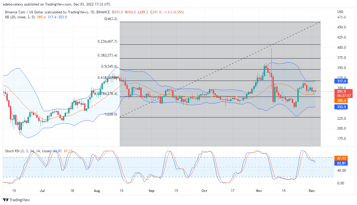Binance Coin Price Prediction Today, December 4, 2022: BNB/USD May Revisit Lower Levels
