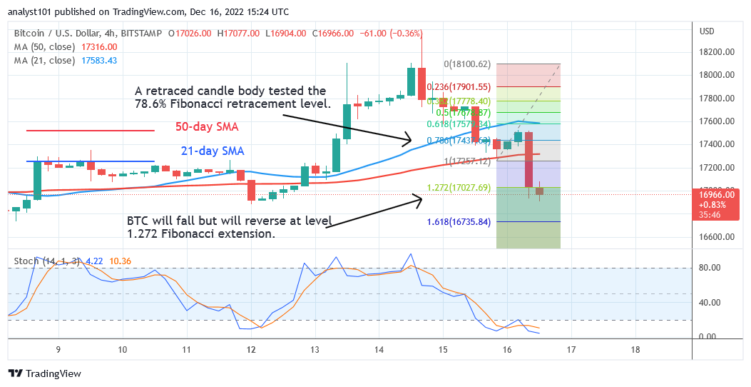 Bitcoin Price Prediction for Today, December 16: BTC Price Violates the $17K Support