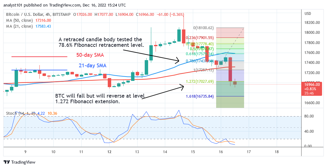 Previsione del prezzo di Bitcoin per oggi, 16 dicembre: il prezzo di BTC viola il supporto di $ 17K