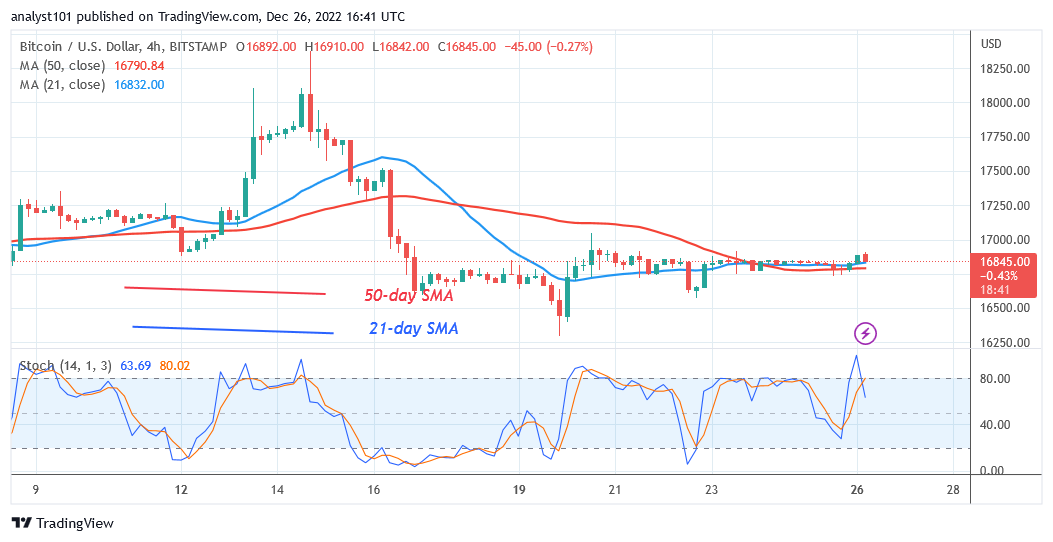 Bitcoin Price Prediction for Today, December 26: BTC Price Remains Stable and Consistent above $16K 