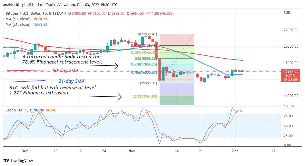 Bitcoin Price Prediction for Today, December 3: The Price of BTC Stabilizes above $16K