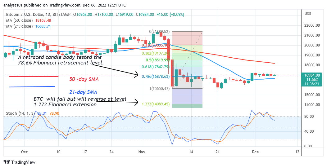 Bitcoin Price Prediction for Today, December 6: BTC Price Slumps below the $17.2K Barrier