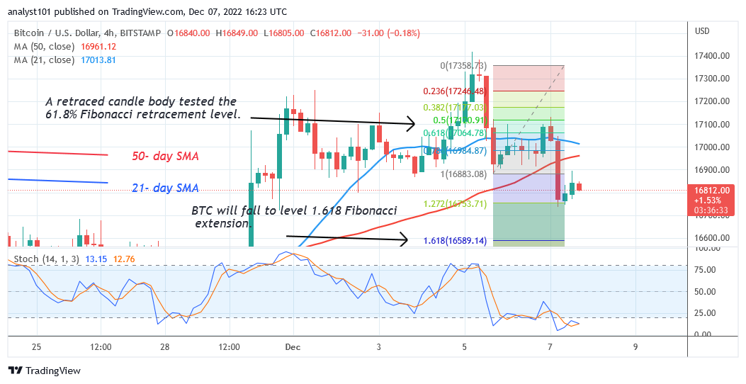 Bitcoin Price Prediction for Today, December 7: BTC Price Turns Down from a Recent High and Holds above $16.7K  