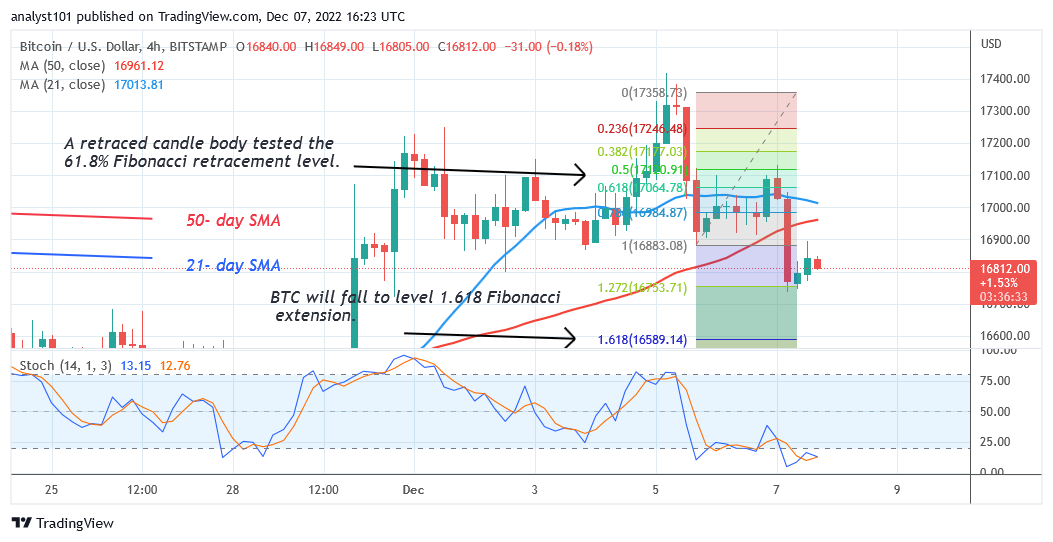 Predicción del precio de Bitcoin para hoy, 7 de diciembre: el precio de BTC baja desde un máximo reciente y se mantiene por encima de $ 16.7K