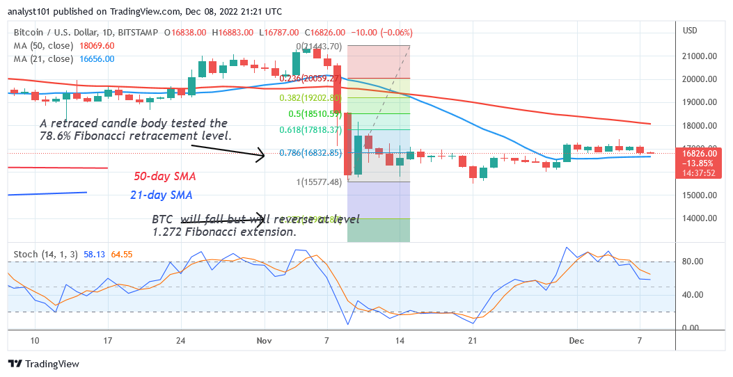 Bitcoin Price Prediction for Today, December 8: BTC Price Returns to the $17.2K Barrier