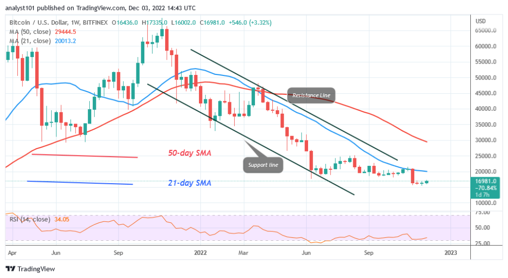 Bitcoin Price Prediction for Today, December 3: The Price of BTC ...