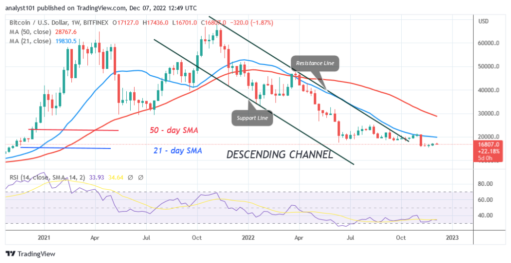 Bitcoin Price Prediction for Today, December 7: BTC Price Turns Down from a Recent High and Holds above $16.7K