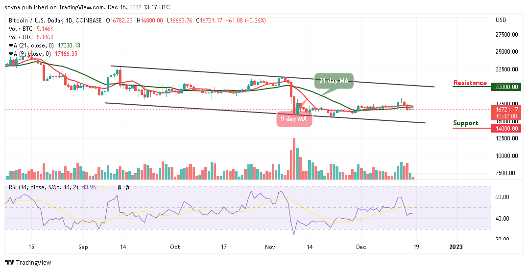 Bitcoin Price Prediction for Today, December 18: BTC/USD Could Start a Fresh Decline Below $16k