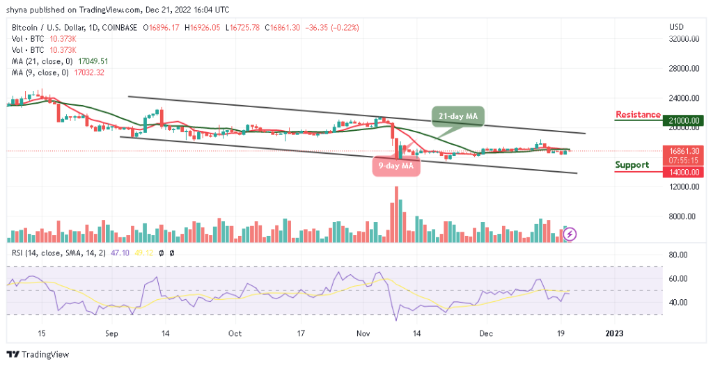 Bitcoin Price Prediction for Today, December 21: BTC/USD Could Face a Fresh Decline Below $17k