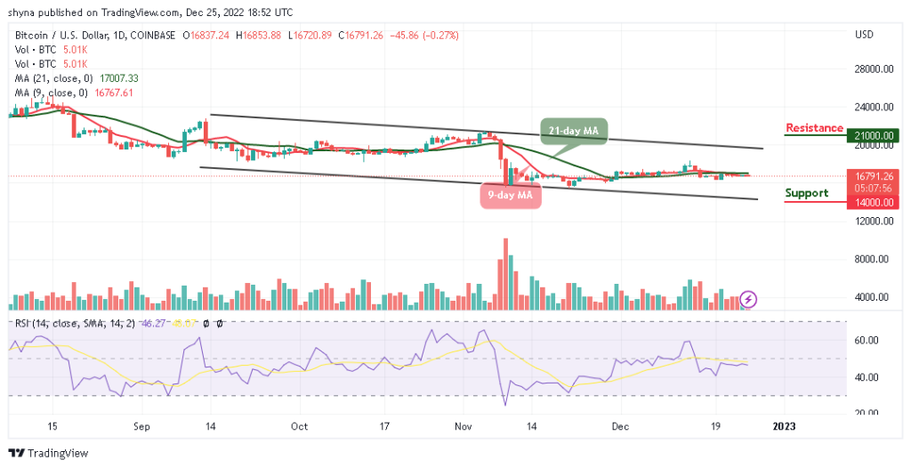  Bearish Continuation Below $16,500 Seems Likely for BTC/USD