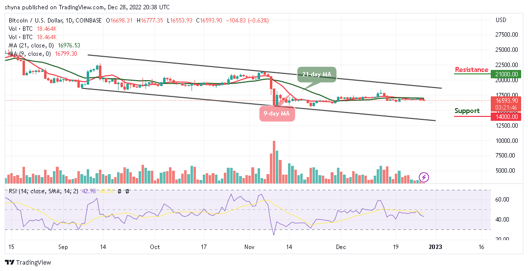 Bitcoin Price Prediction for Today, December 28: BTC/USD Could Avoid another Downtrend If Closes Above $17k