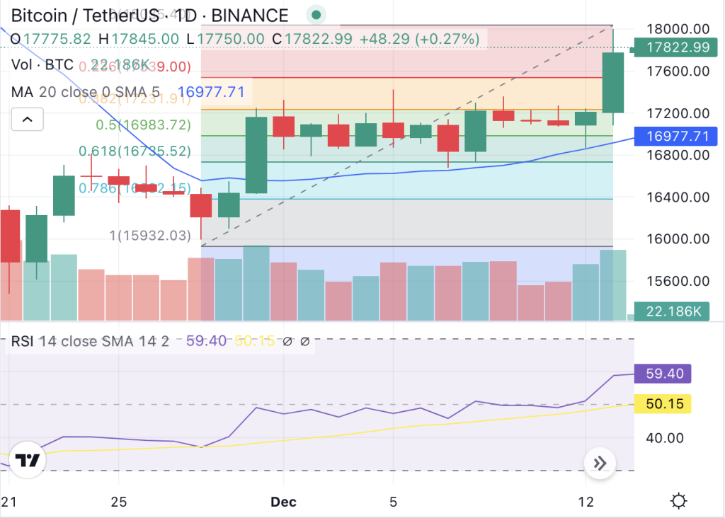 Bitcoin Price Action Shows Positive Signs