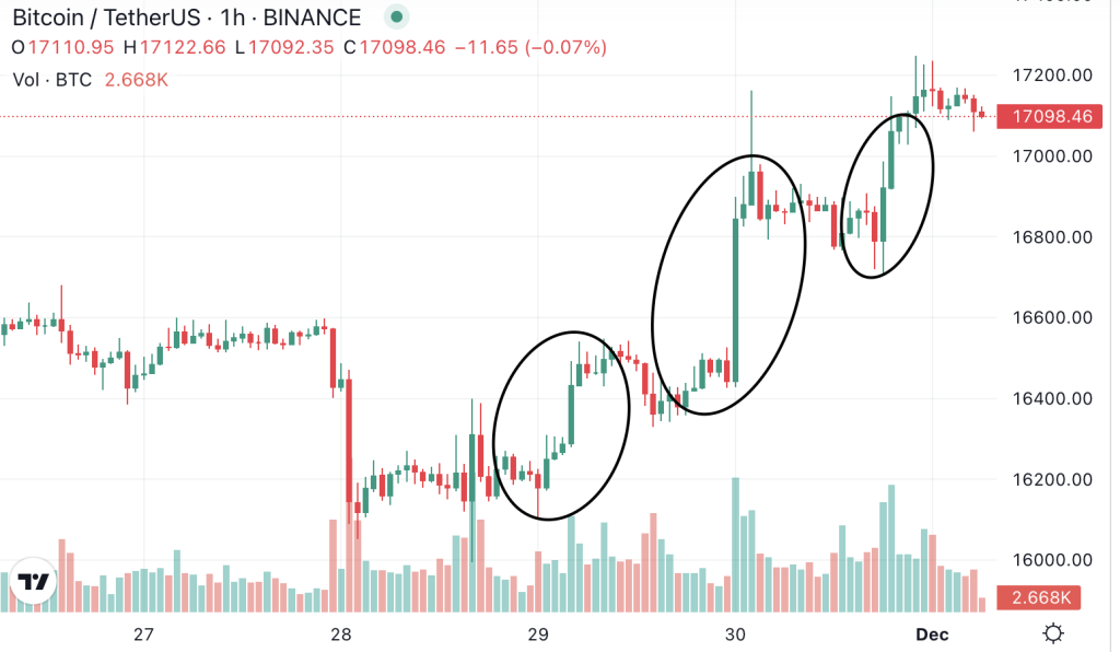 Bitcoin Cena trīs ralliji