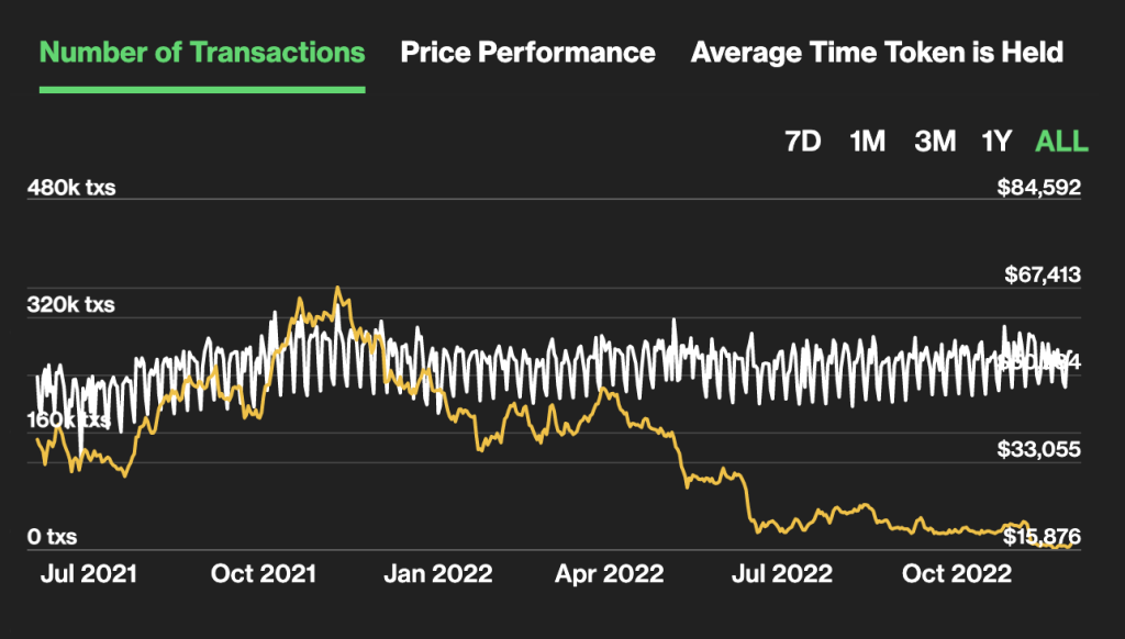Bitcoin price transactions trend