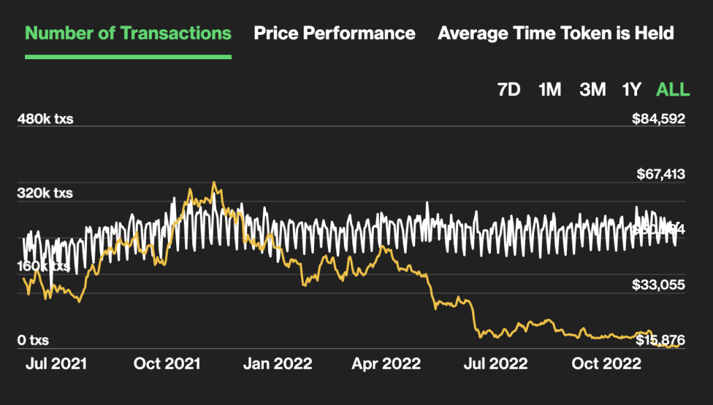 Tendencia de transacciones de precios de Bitcoin