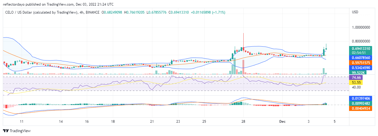 4 Aralık Bugün için Celo Fiyat Tahmini: CELO/USD Boğaları 0.713 Dolar Direnç Seviyesini Kırmaya Kararlı