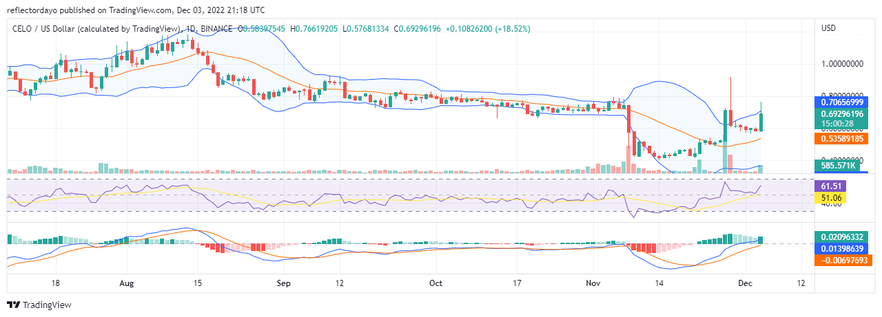 4 月 0.713 日今天的 Celo 价格预测：CELO / USD 多头决心突破 XNUMX 美元的阻力位