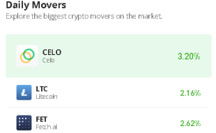 Celo Price Prediction for Today, December 25: CELO/USD Bulls Could Target $0.65 Resistance