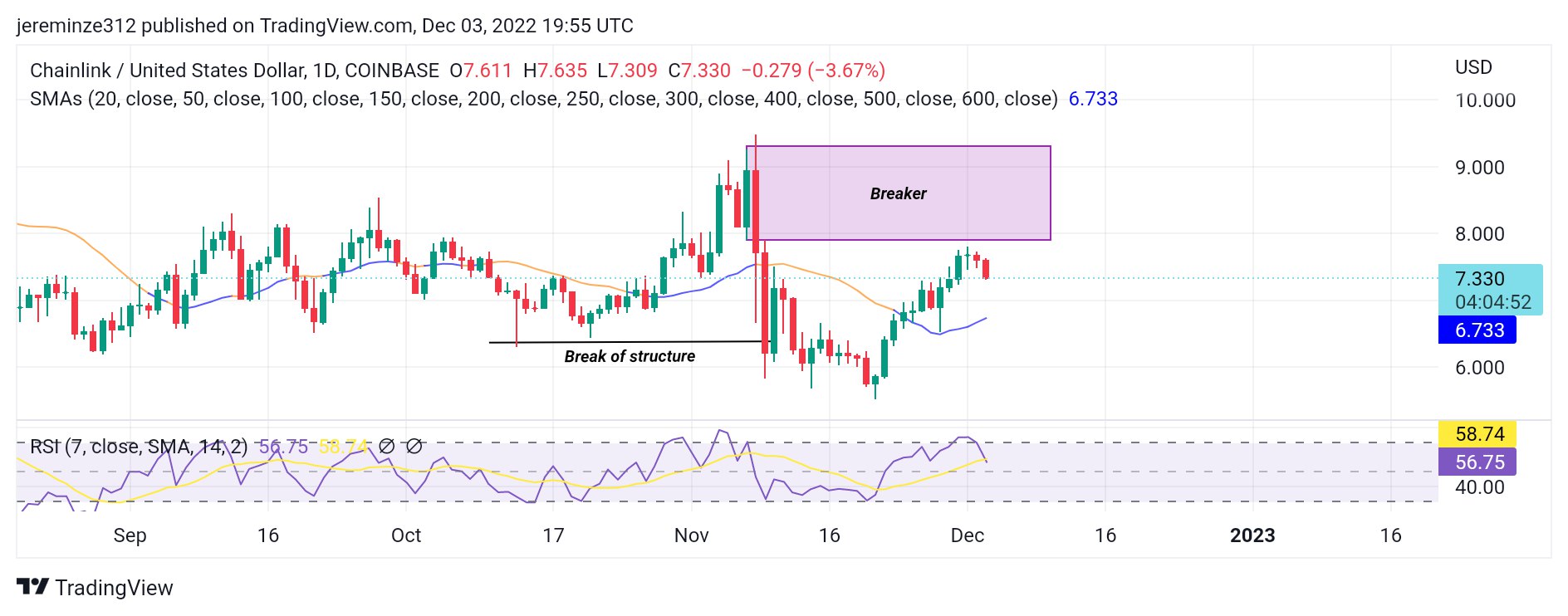 Crypto Price Predictions For December 3: LINK, FIL, NEAR, XTZ and AAVE