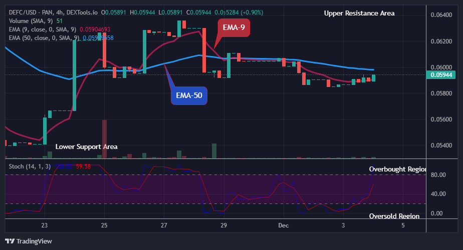 Defi Coin Price Prediction for Today, December 6: DEFCUSD Price Claims another Bullish Cycle