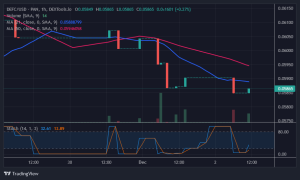 今天，30 月 XNUMX 日，Defi 代幣價格預測：隨著買家的到來，DEFC 接近超賣區域