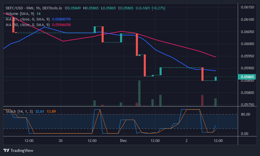 Today, November 30, Defi Coin Price Prediction: DEFC Approaches Oversold Territory as Buyers Materialize