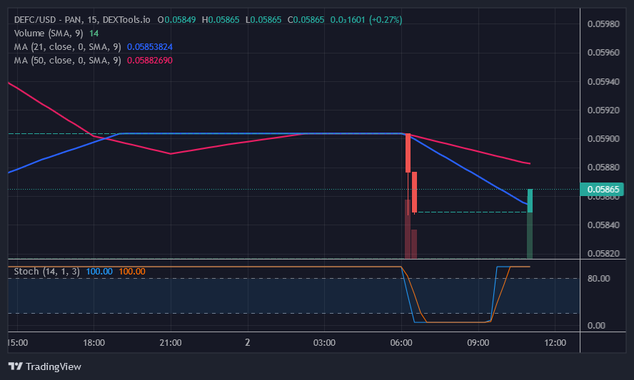 今天，30 月 XNUMX 日，Defi 代幣價格預測：隨著買家的到來，DEFC 接近超賣區域