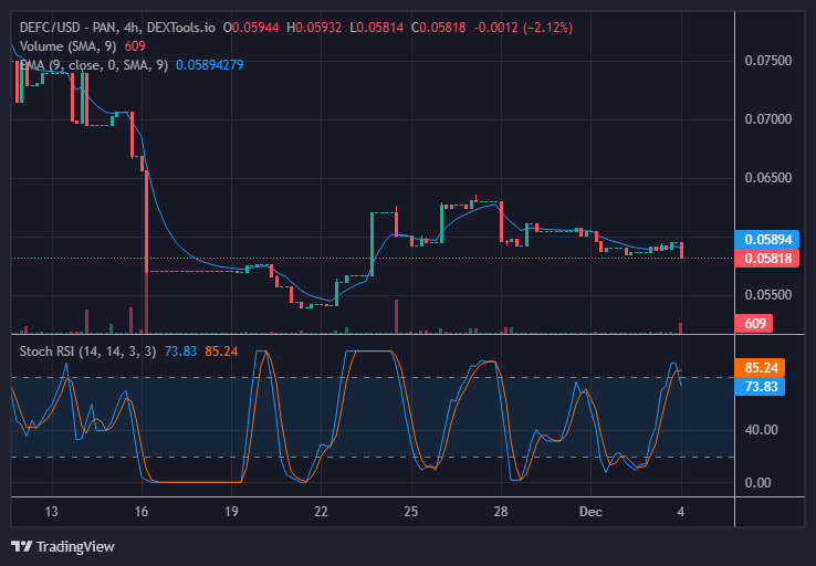 LBLOCK, IBAT, TAMA, and DEFC, Price Prediction for December 5