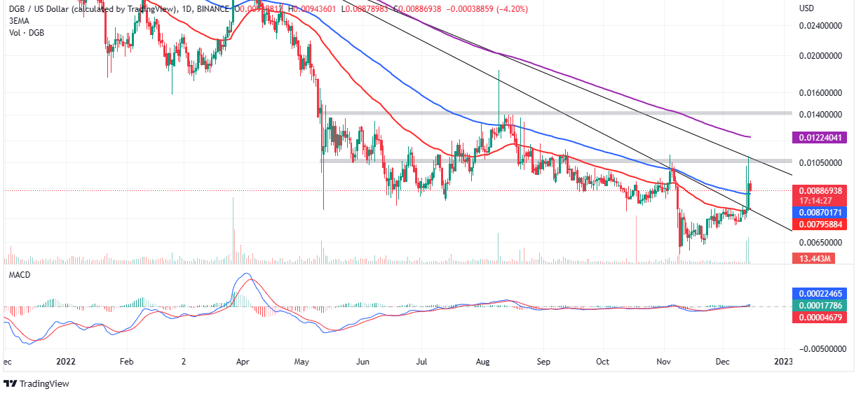 DGB/USD daily chart