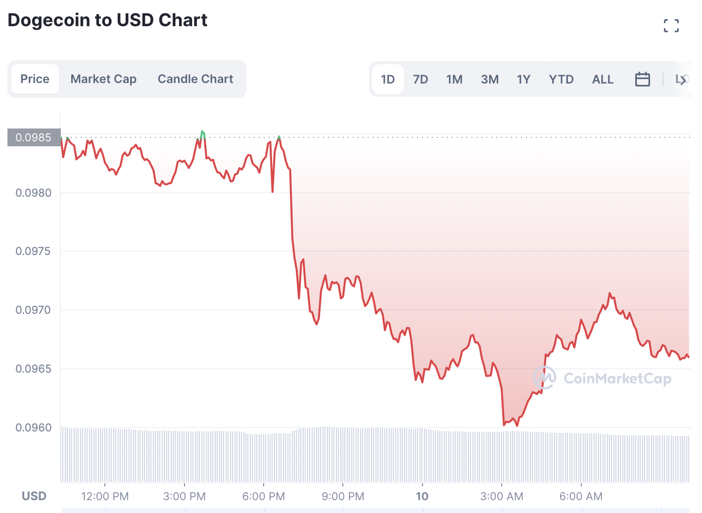 DOGE Value Prediction – Again to alt=